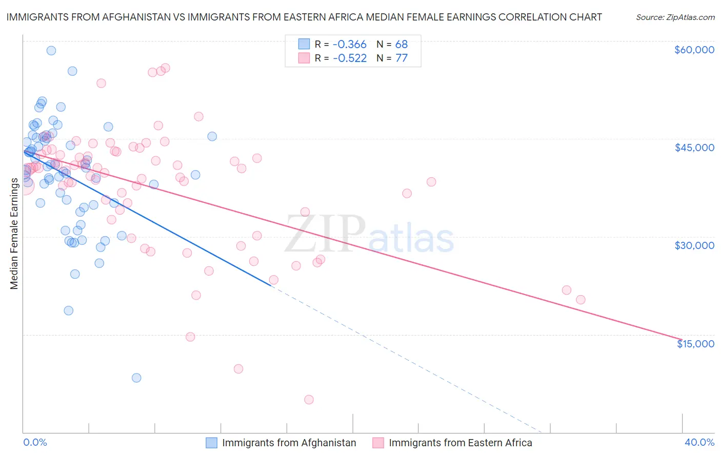 Immigrants from Afghanistan vs Immigrants from Eastern Africa Median Female Earnings