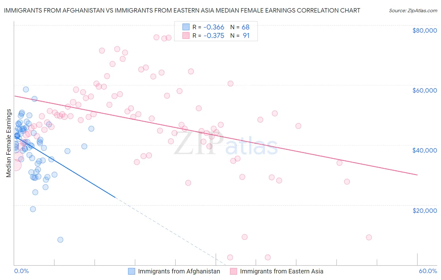 Immigrants from Afghanistan vs Immigrants from Eastern Asia Median Female Earnings