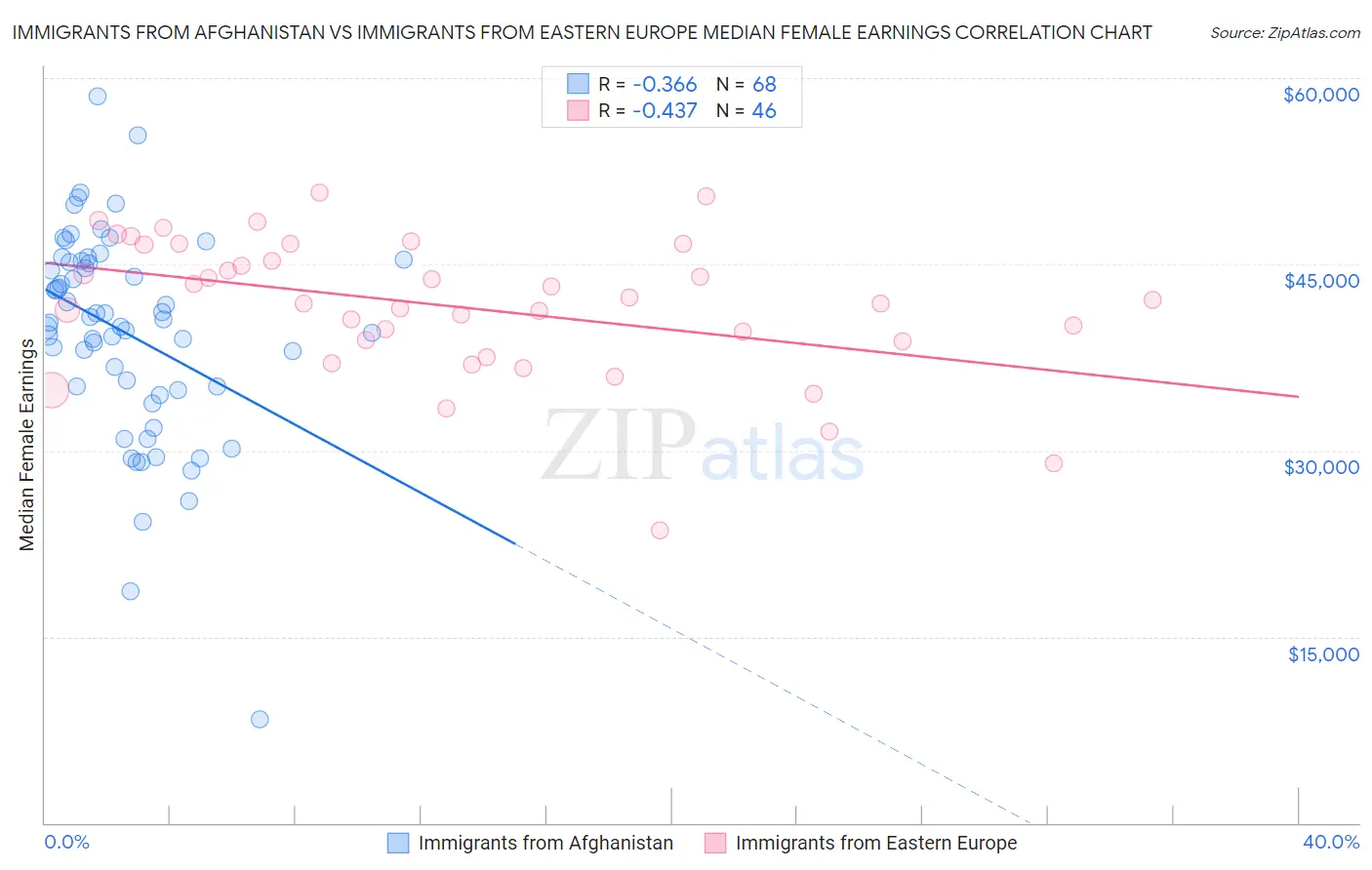 Immigrants from Afghanistan vs Immigrants from Eastern Europe Median Female Earnings