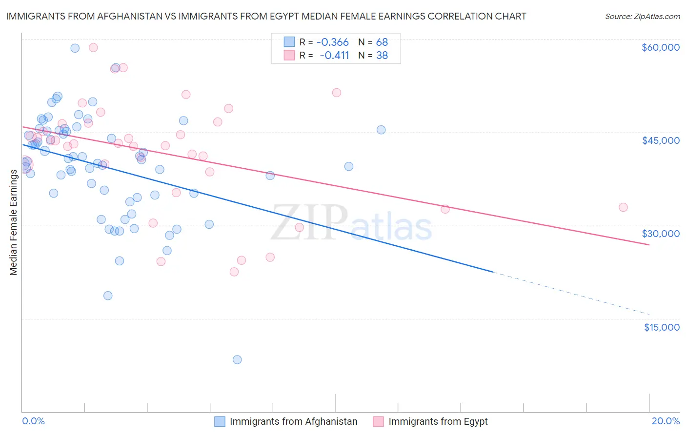 Immigrants from Afghanistan vs Immigrants from Egypt Median Female Earnings