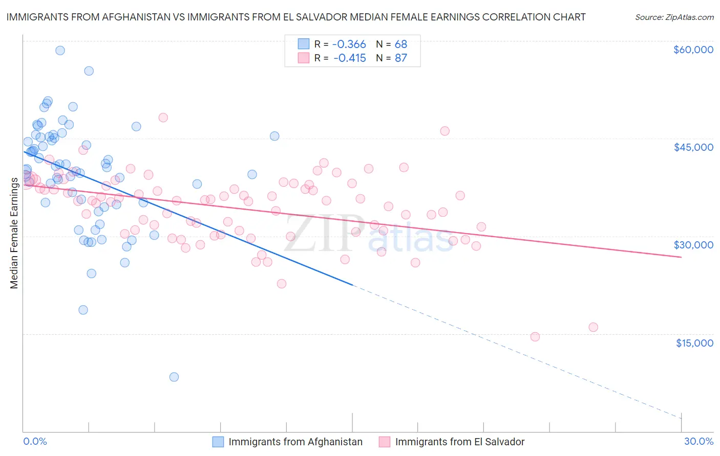 Immigrants from Afghanistan vs Immigrants from El Salvador Median Female Earnings
