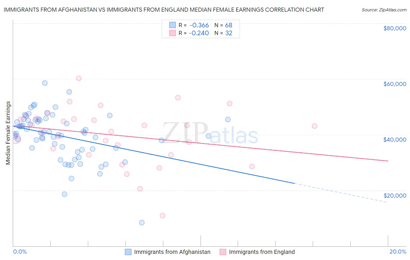 Immigrants from Afghanistan vs Immigrants from England Median Female Earnings