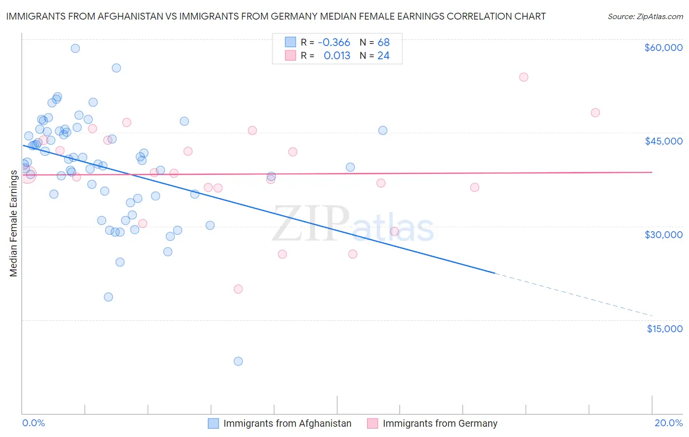 Immigrants from Afghanistan vs Immigrants from Germany Median Female Earnings