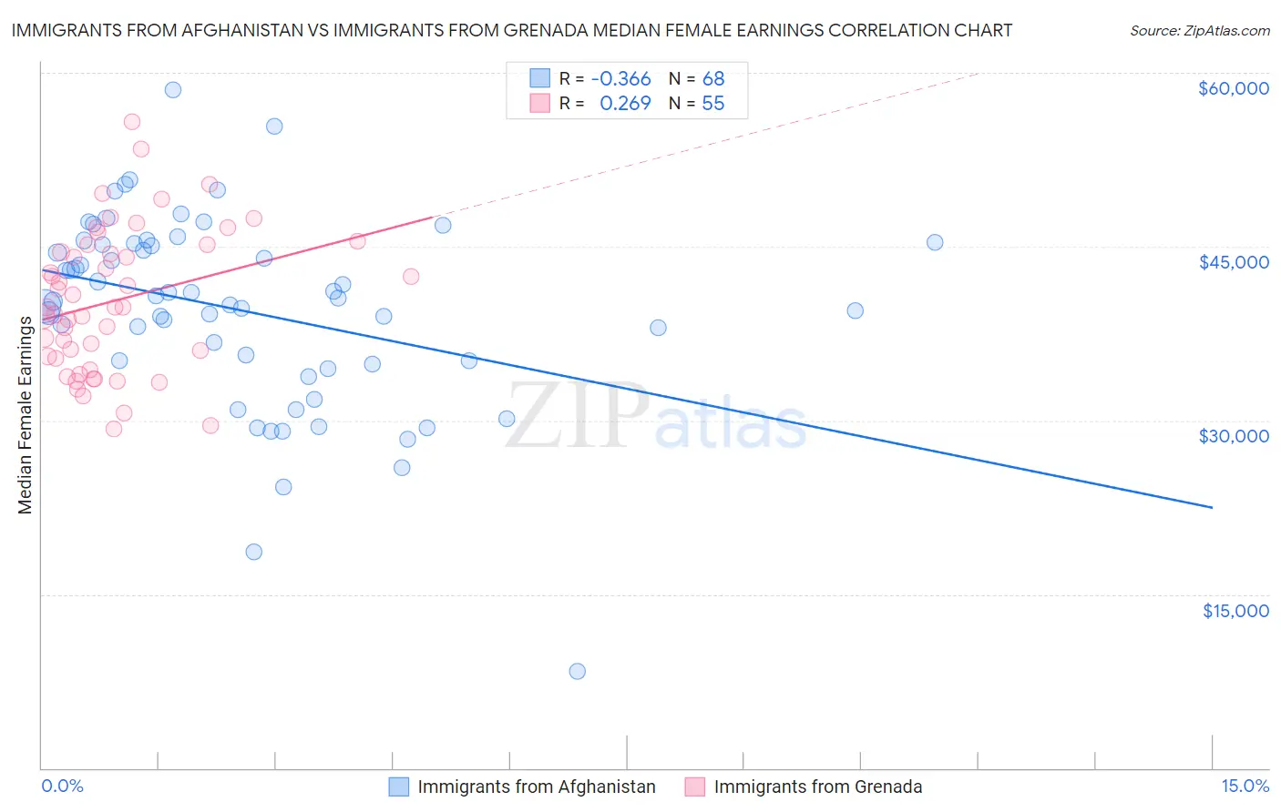 Immigrants from Afghanistan vs Immigrants from Grenada Median Female Earnings