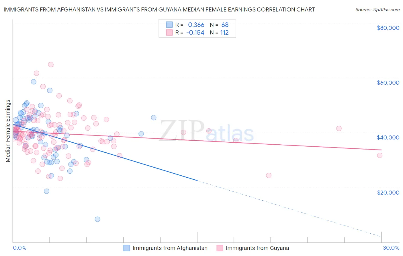 Immigrants from Afghanistan vs Immigrants from Guyana Median Female Earnings