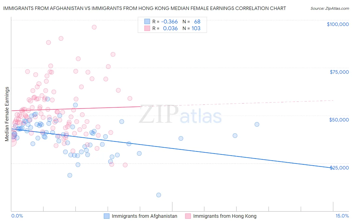 Immigrants from Afghanistan vs Immigrants from Hong Kong Median Female Earnings