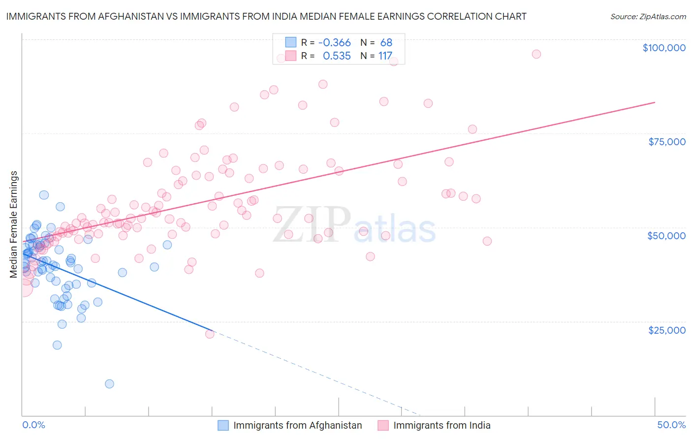 Immigrants from Afghanistan vs Immigrants from India Median Female Earnings