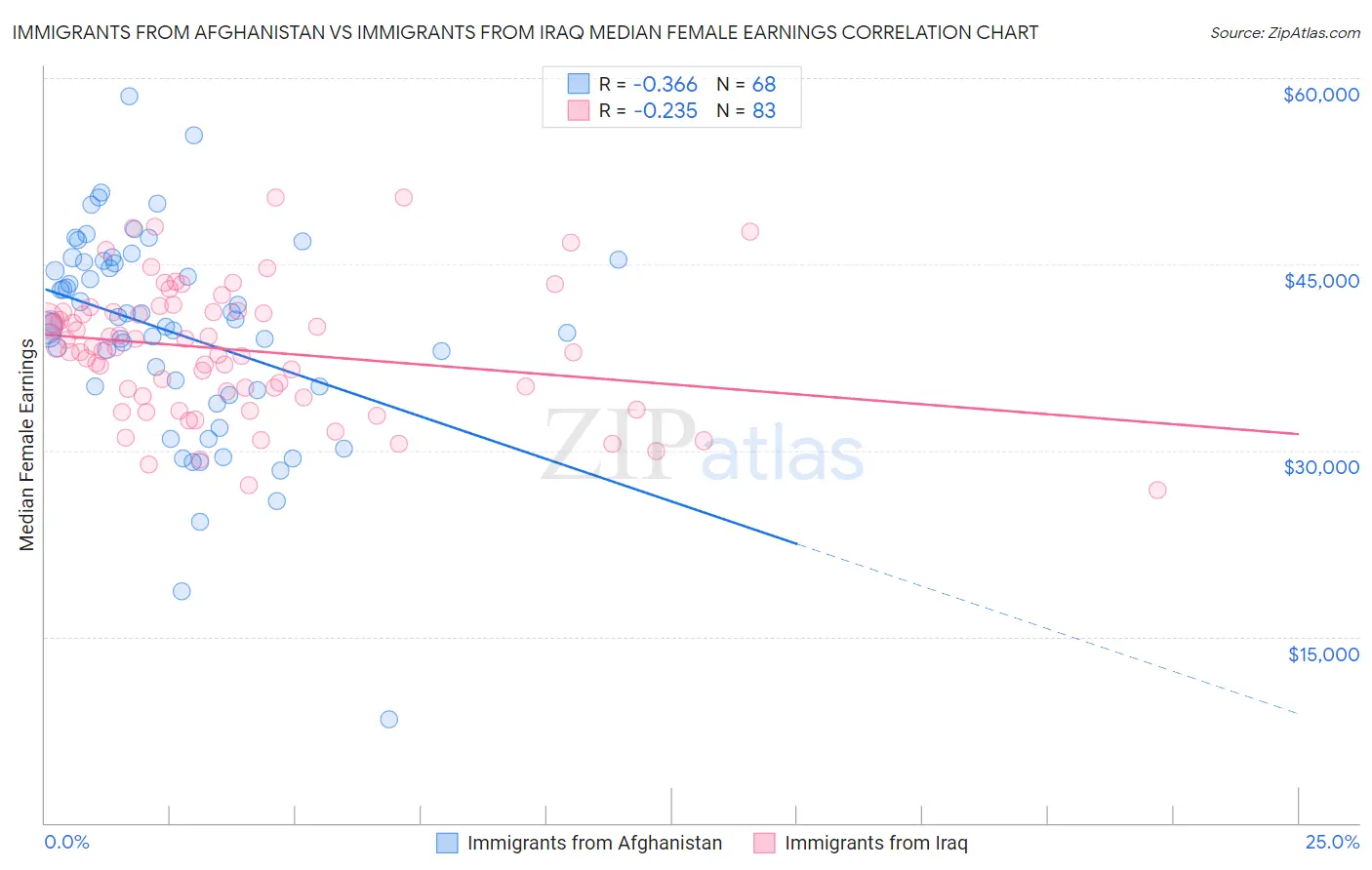 Immigrants from Afghanistan vs Immigrants from Iraq Median Female Earnings