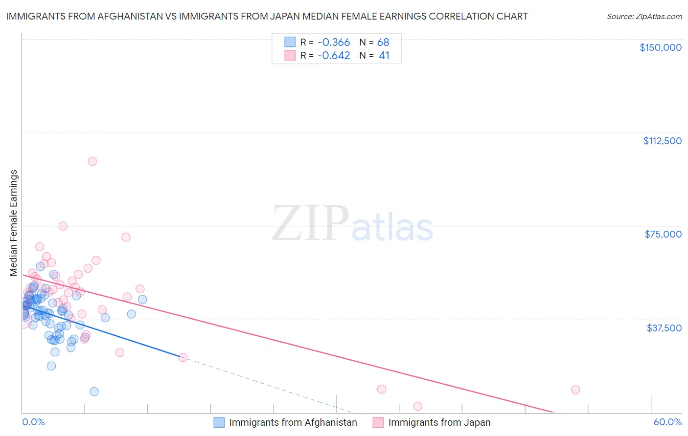 Immigrants from Afghanistan vs Immigrants from Japan Median Female Earnings