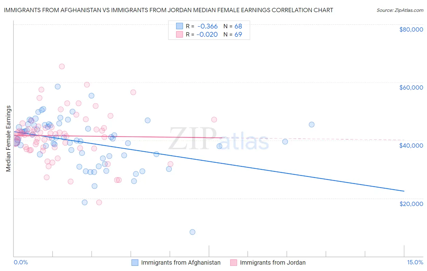 Immigrants from Afghanistan vs Immigrants from Jordan Median Female Earnings