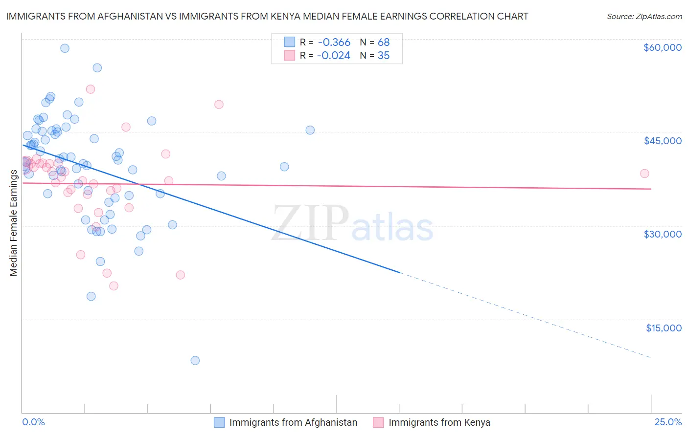 Immigrants from Afghanistan vs Immigrants from Kenya Median Female Earnings