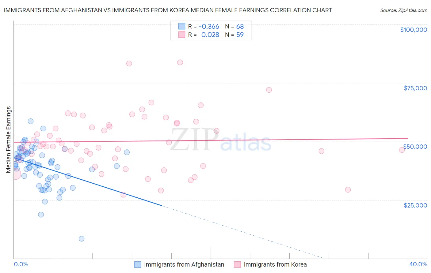 Immigrants from Afghanistan vs Immigrants from Korea Median Female Earnings