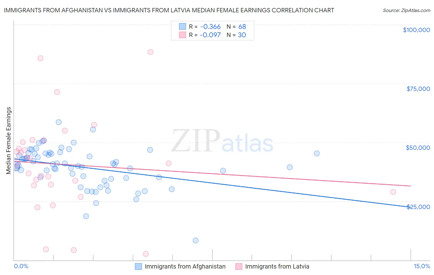 Immigrants from Afghanistan vs Immigrants from Latvia Median Female Earnings