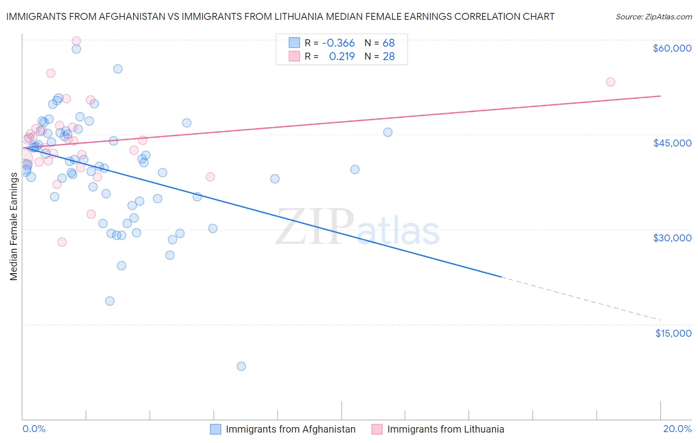 Immigrants from Afghanistan vs Immigrants from Lithuania Median Female Earnings