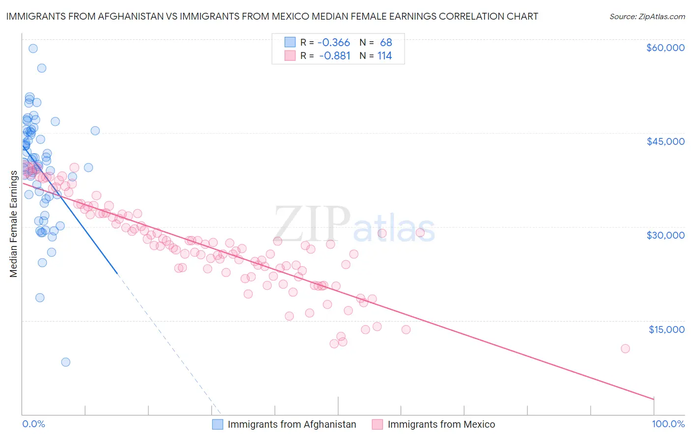 Immigrants from Afghanistan vs Immigrants from Mexico Median Female Earnings