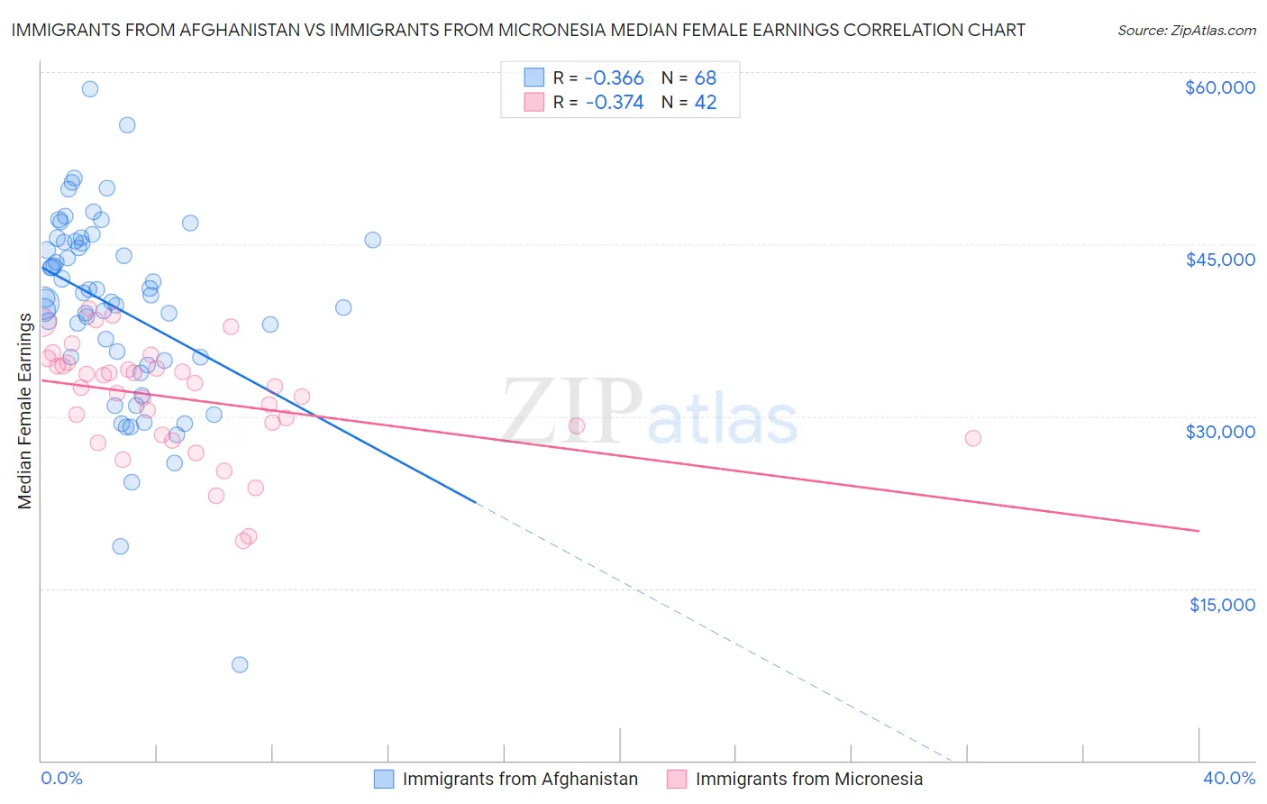 Immigrants from Afghanistan vs Immigrants from Micronesia Median Female Earnings
