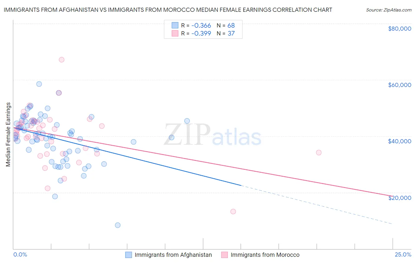 Immigrants from Afghanistan vs Immigrants from Morocco Median Female Earnings