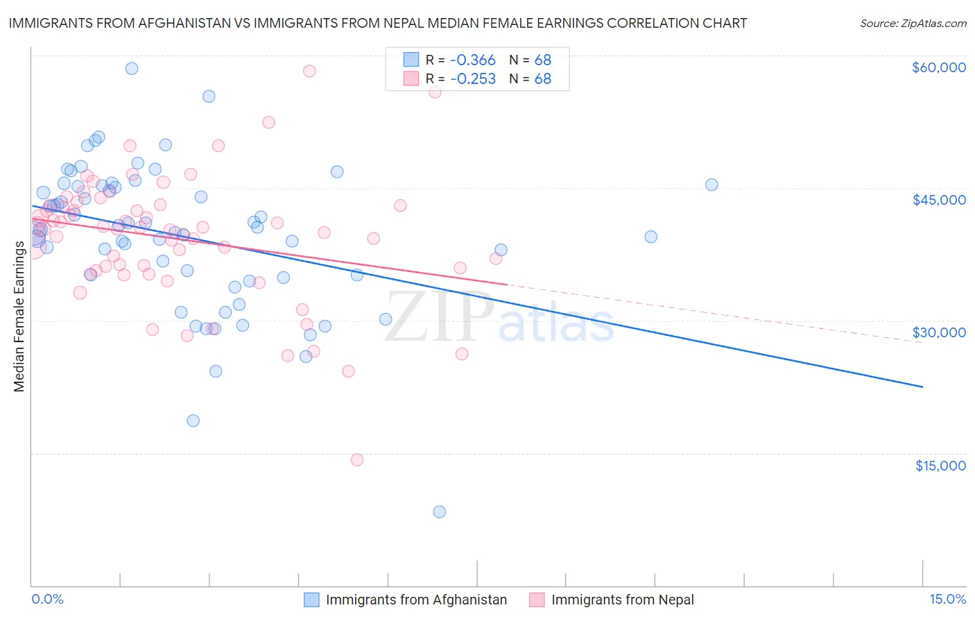 Immigrants from Afghanistan vs Immigrants from Nepal Median Female Earnings