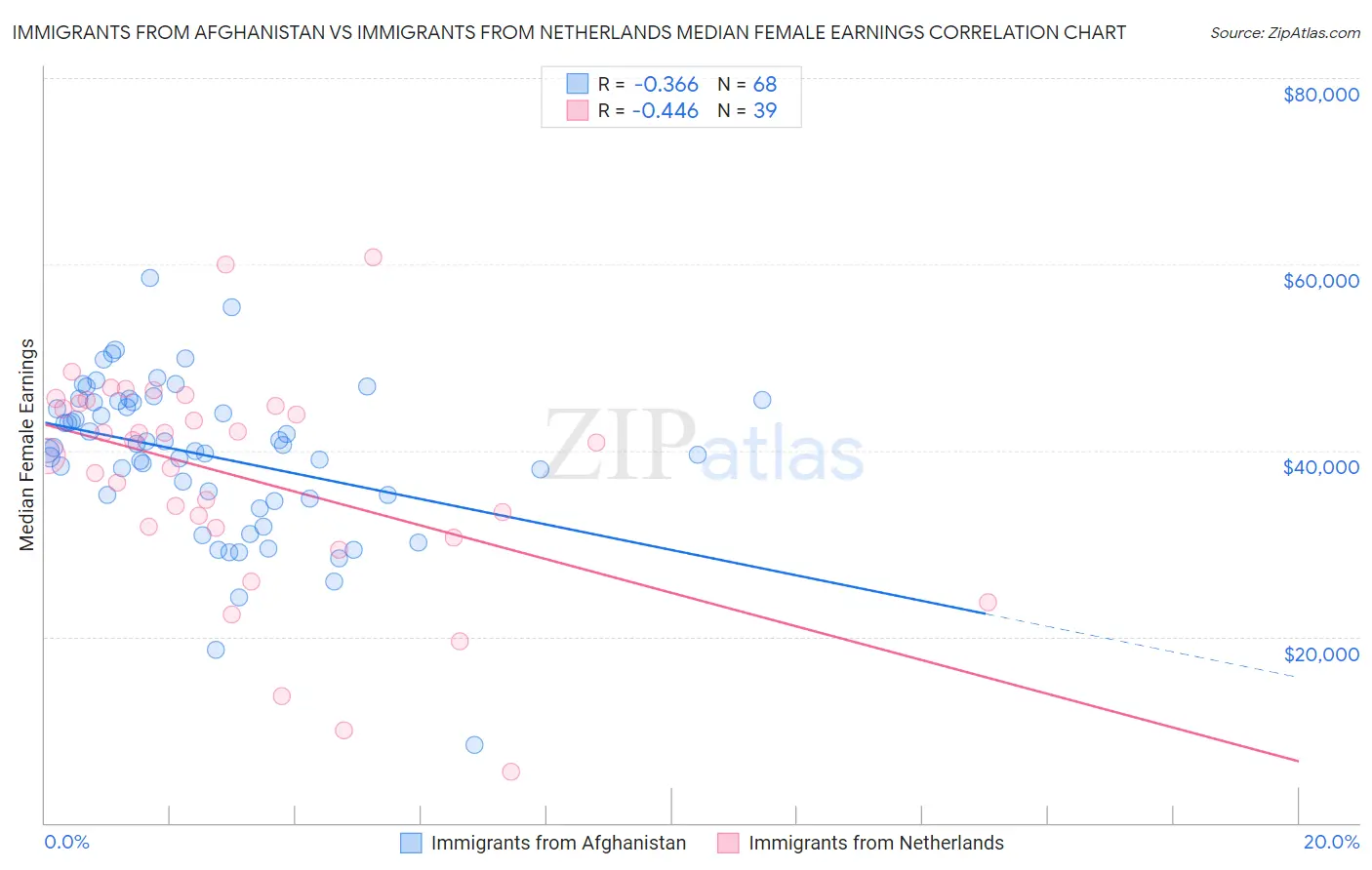 Immigrants from Afghanistan vs Immigrants from Netherlands Median Female Earnings