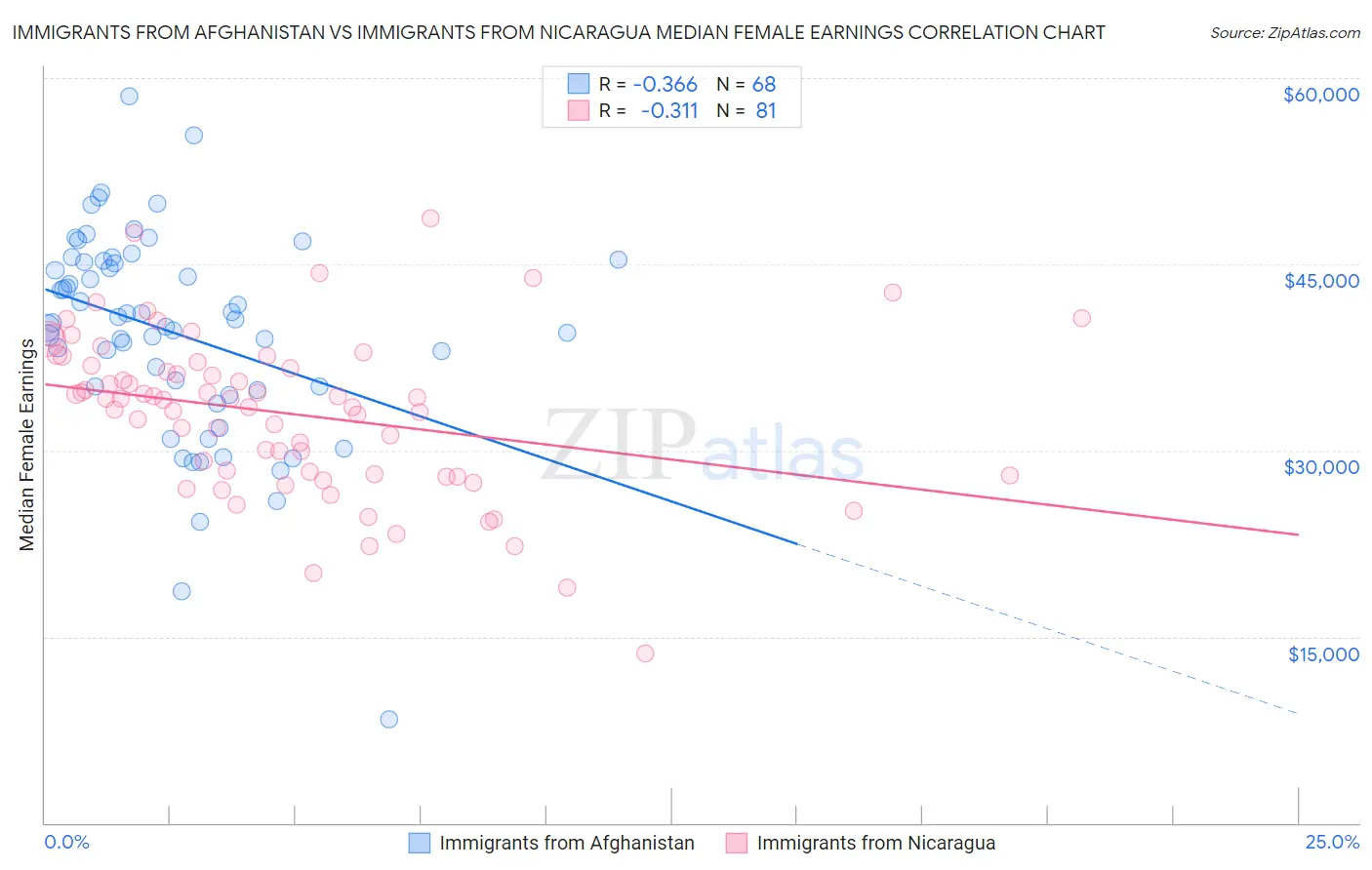 Immigrants from Afghanistan vs Immigrants from Nicaragua Median Female Earnings