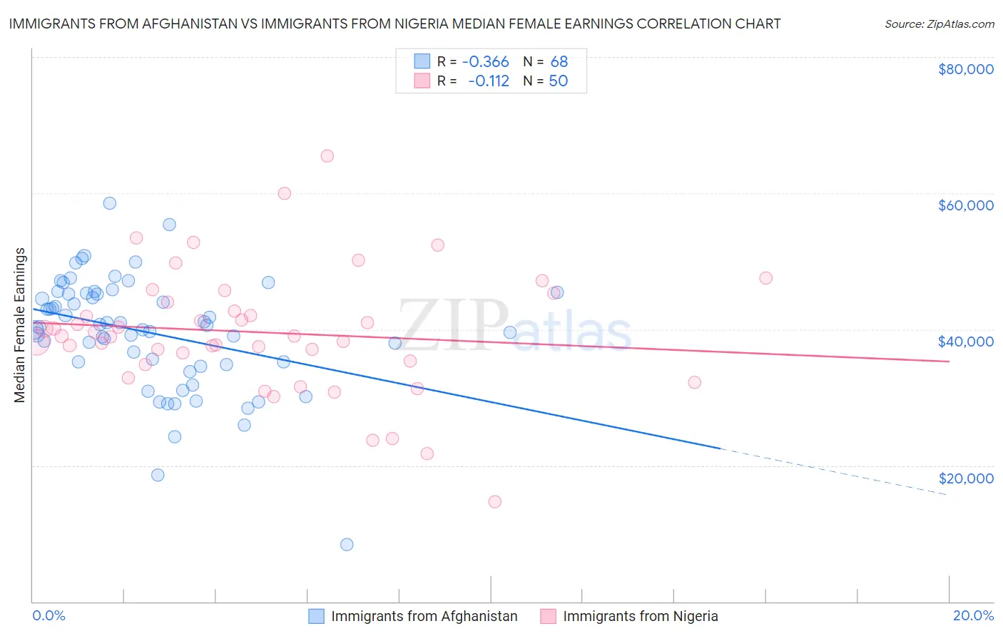 Immigrants from Afghanistan vs Immigrants from Nigeria Median Female Earnings