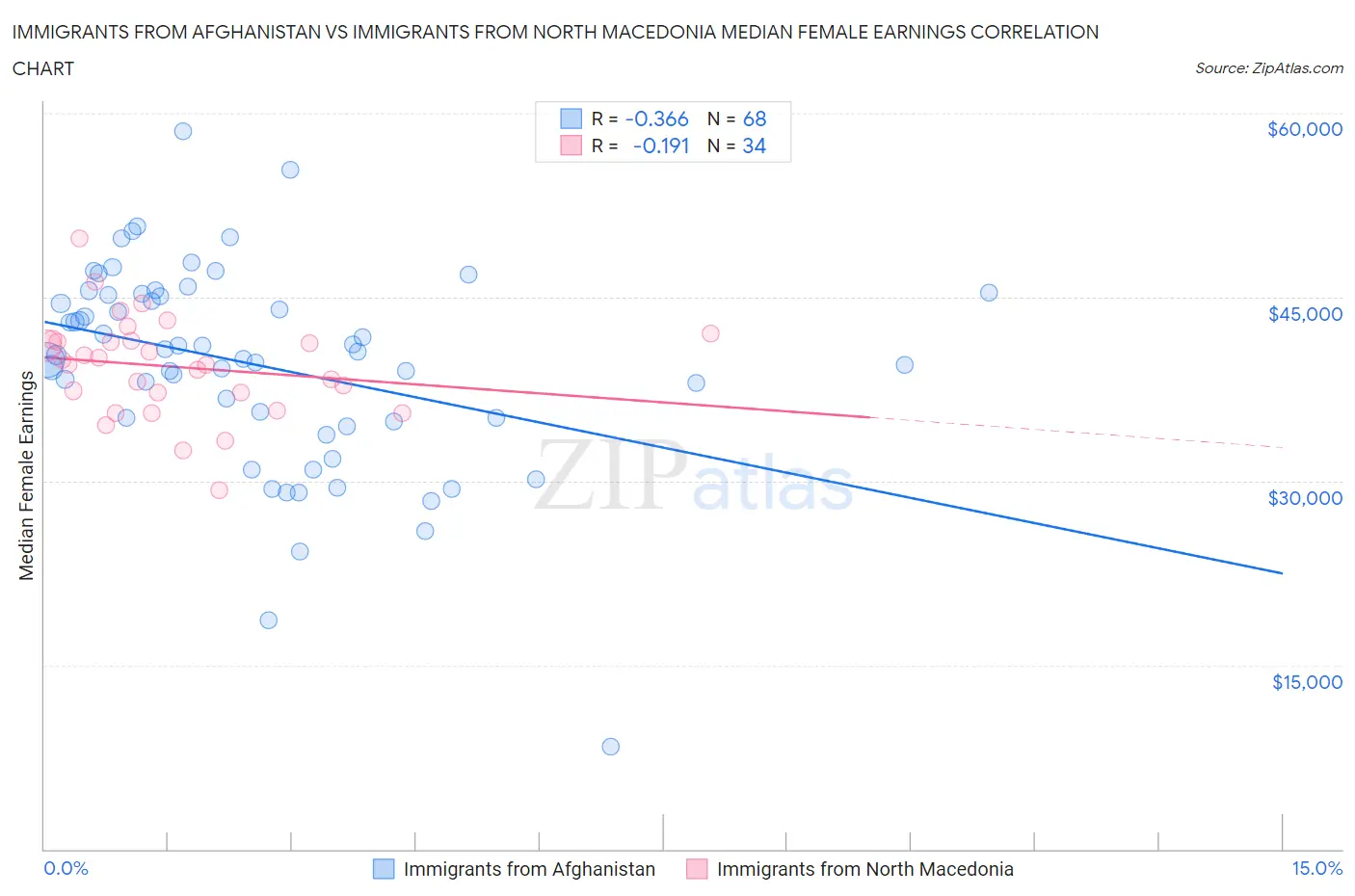 Immigrants from Afghanistan vs Immigrants from North Macedonia Median Female Earnings