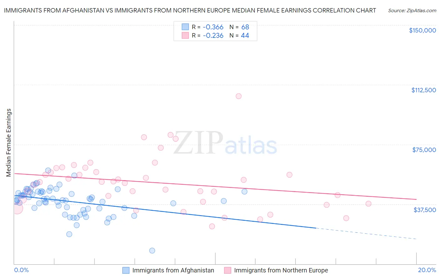 Immigrants from Afghanistan vs Immigrants from Northern Europe Median Female Earnings