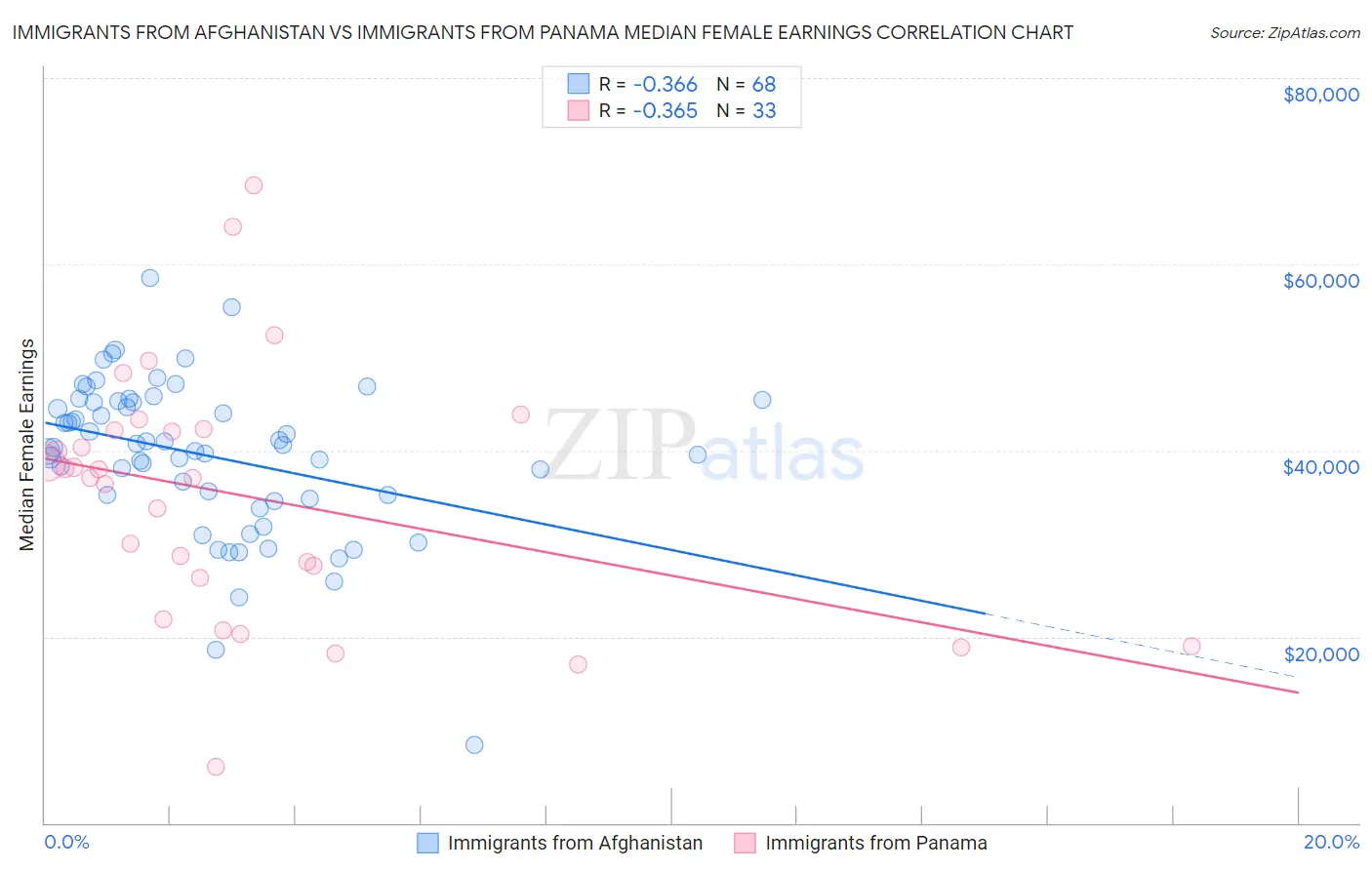 Immigrants from Afghanistan vs Immigrants from Panama Median Female Earnings