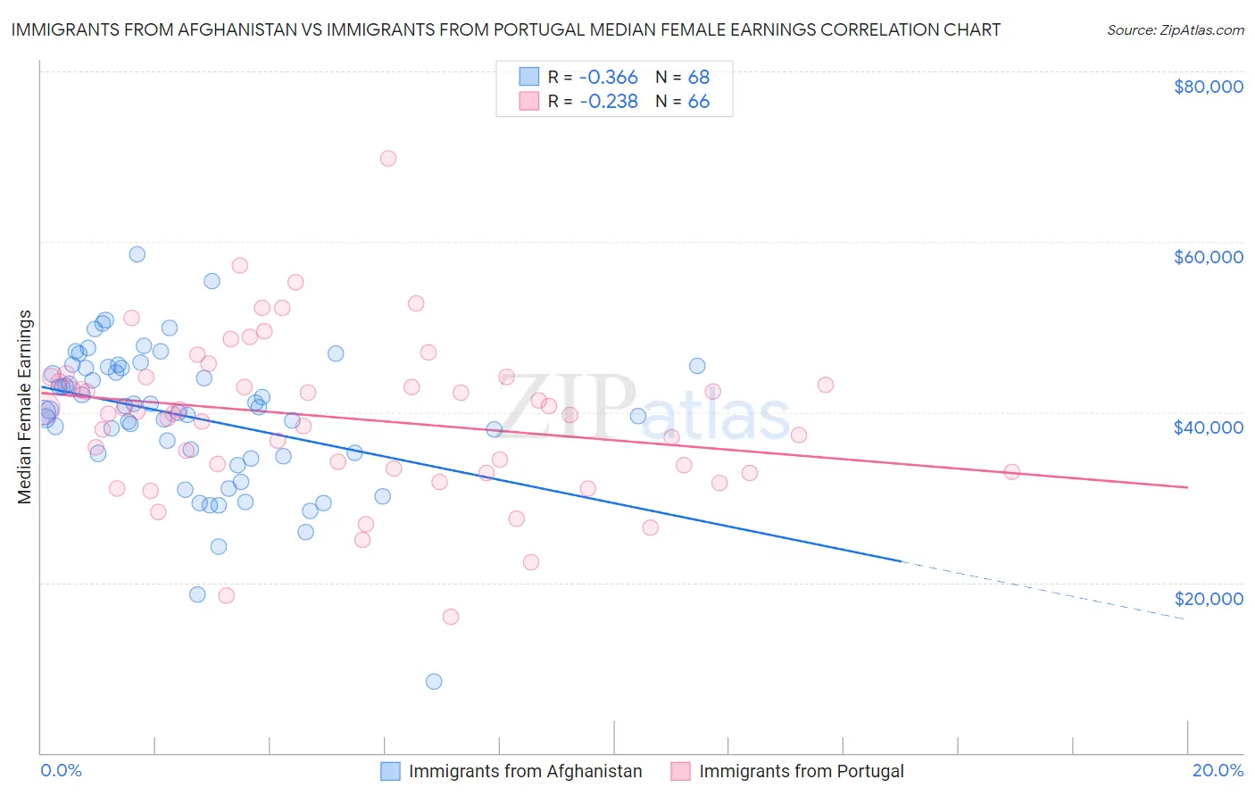 Immigrants from Afghanistan vs Immigrants from Portugal Median Female Earnings