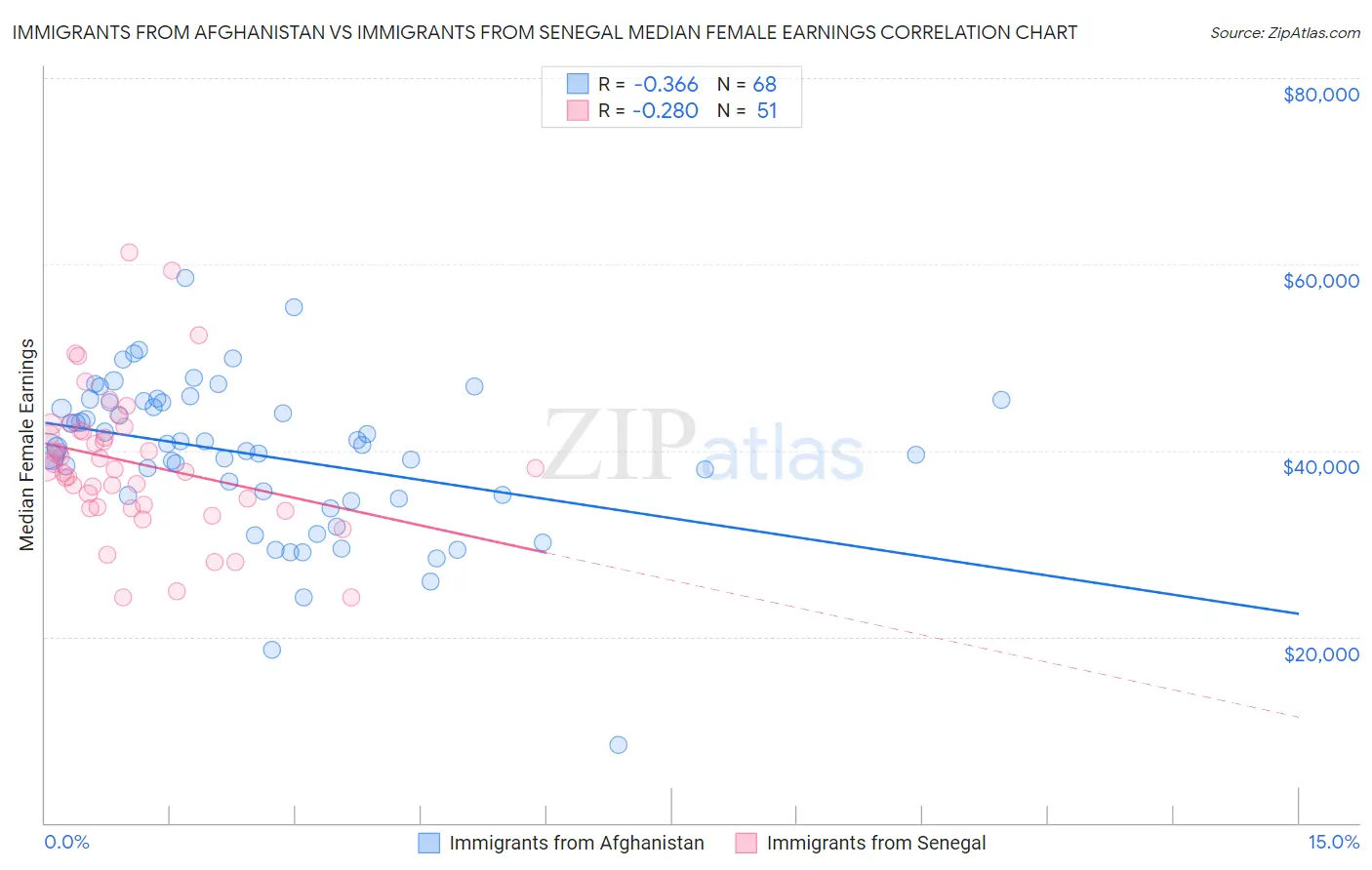 Immigrants from Afghanistan vs Immigrants from Senegal Median Female Earnings