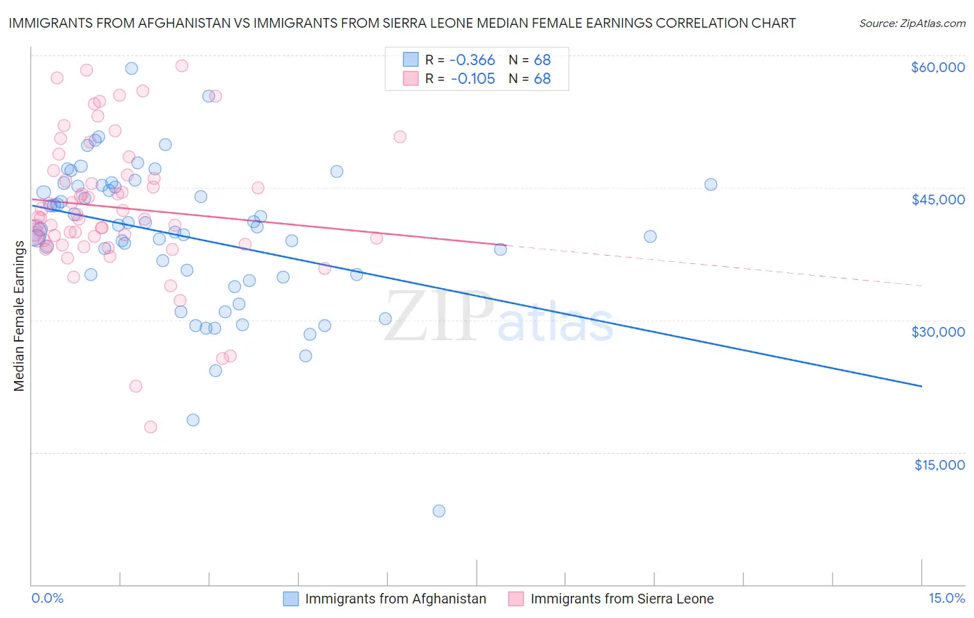 Immigrants from Afghanistan vs Immigrants from Sierra Leone Median Female Earnings