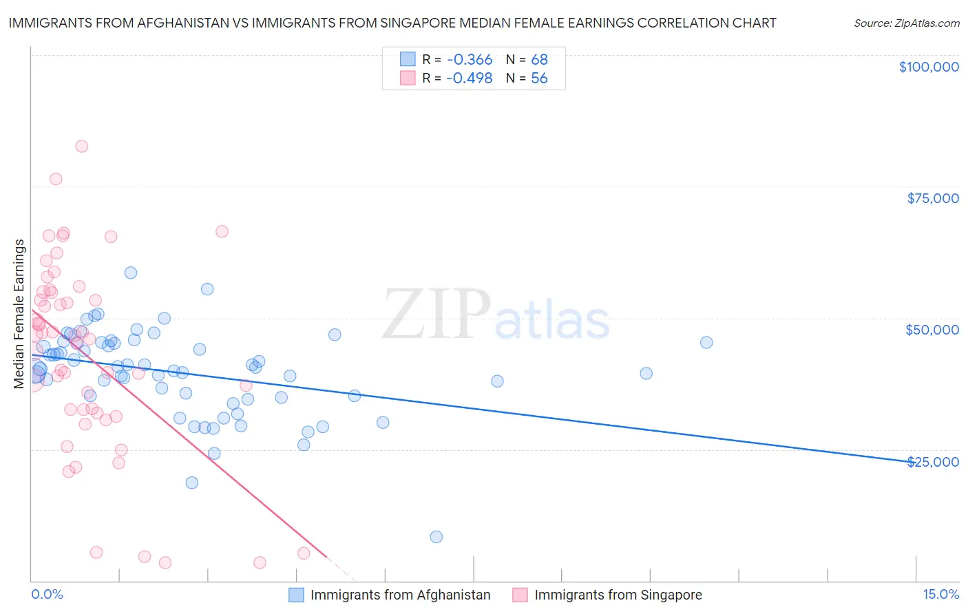 Immigrants from Afghanistan vs Immigrants from Singapore Median Female Earnings