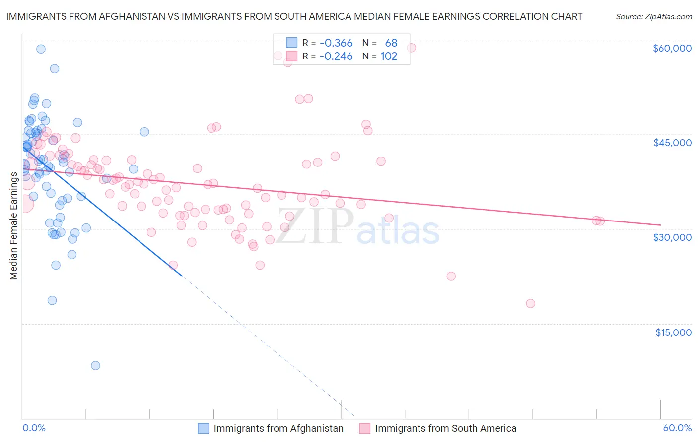 Immigrants from Afghanistan vs Immigrants from South America Median Female Earnings