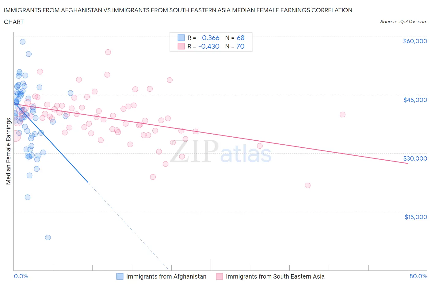 Immigrants from Afghanistan vs Immigrants from South Eastern Asia Median Female Earnings