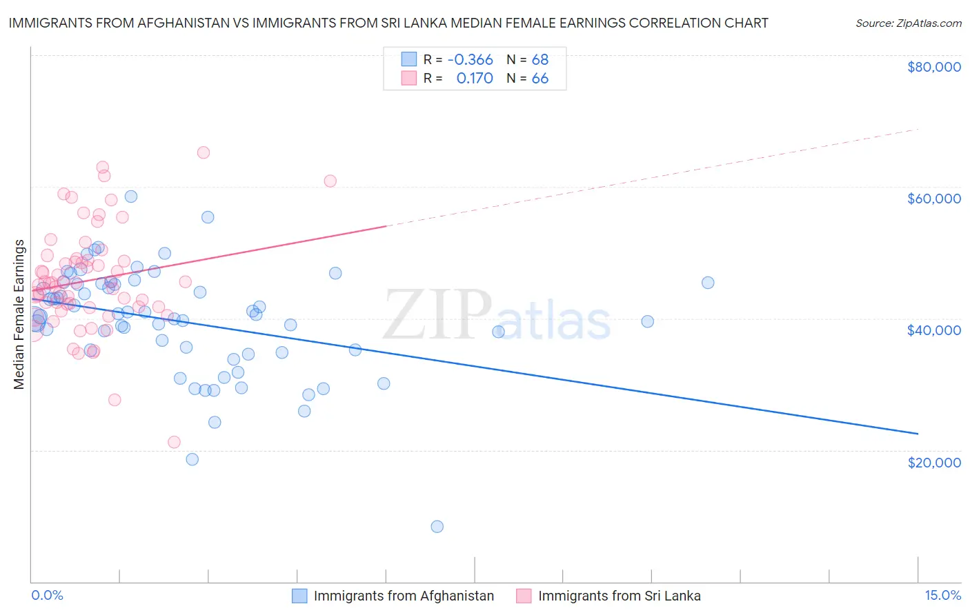 Immigrants from Afghanistan vs Immigrants from Sri Lanka Median Female Earnings