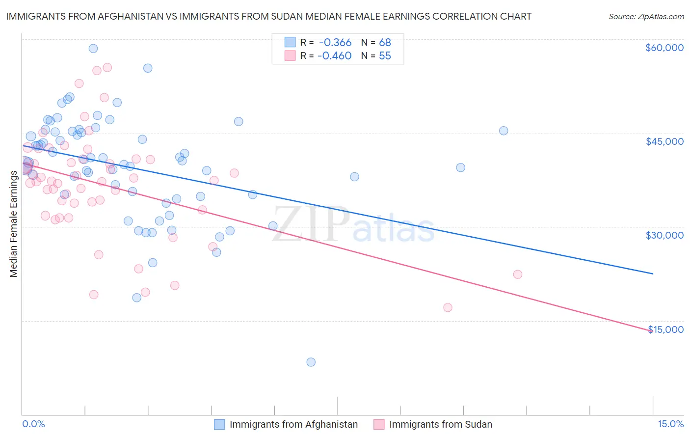 Immigrants from Afghanistan vs Immigrants from Sudan Median Female Earnings