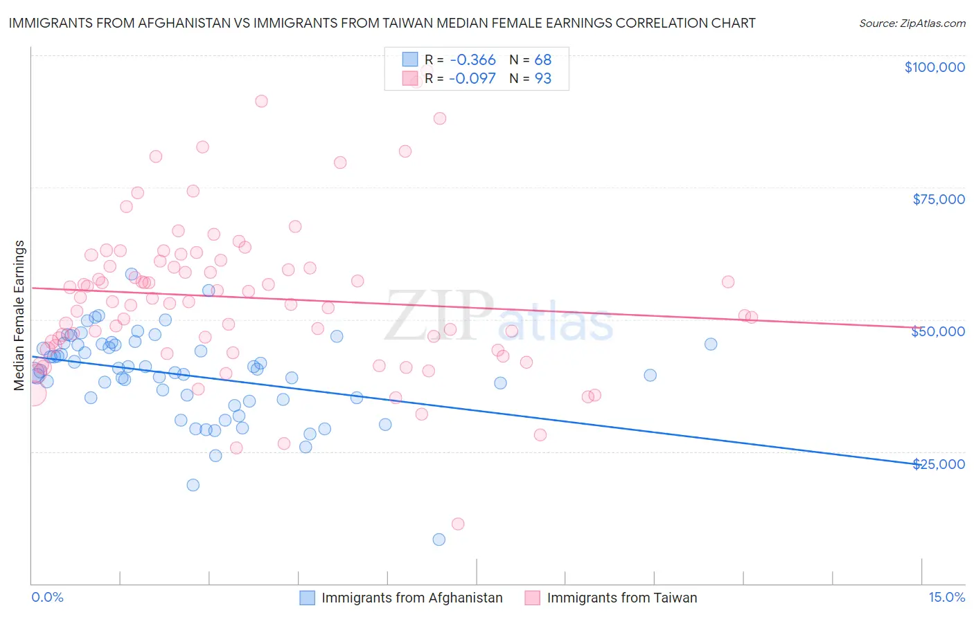 Immigrants from Afghanistan vs Immigrants from Taiwan Median Female Earnings