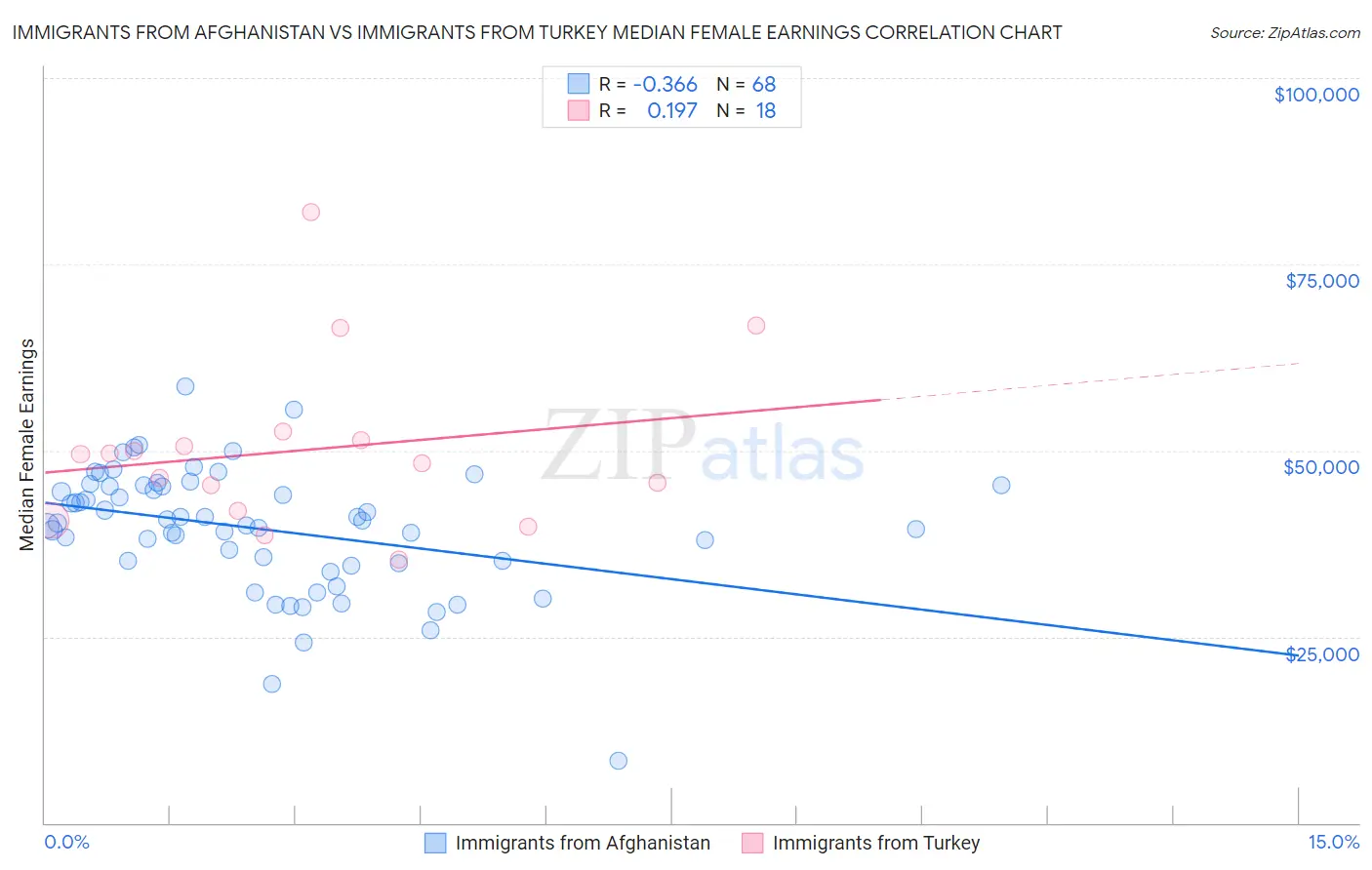 Immigrants from Afghanistan vs Immigrants from Turkey Median Female Earnings