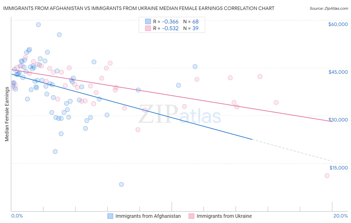 Immigrants from Afghanistan vs Immigrants from Ukraine Median Female Earnings