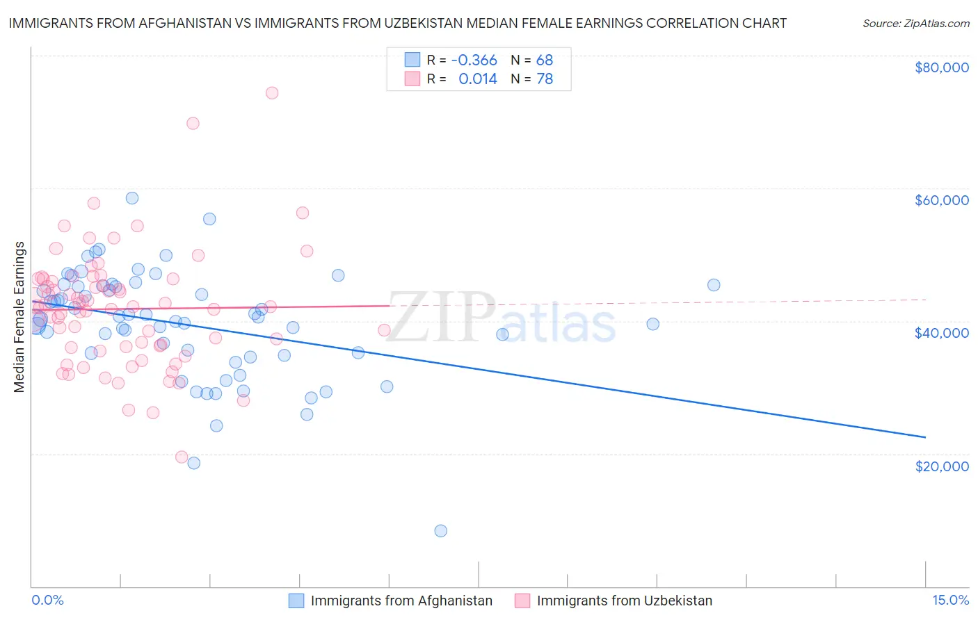 Immigrants from Afghanistan vs Immigrants from Uzbekistan Median Female Earnings