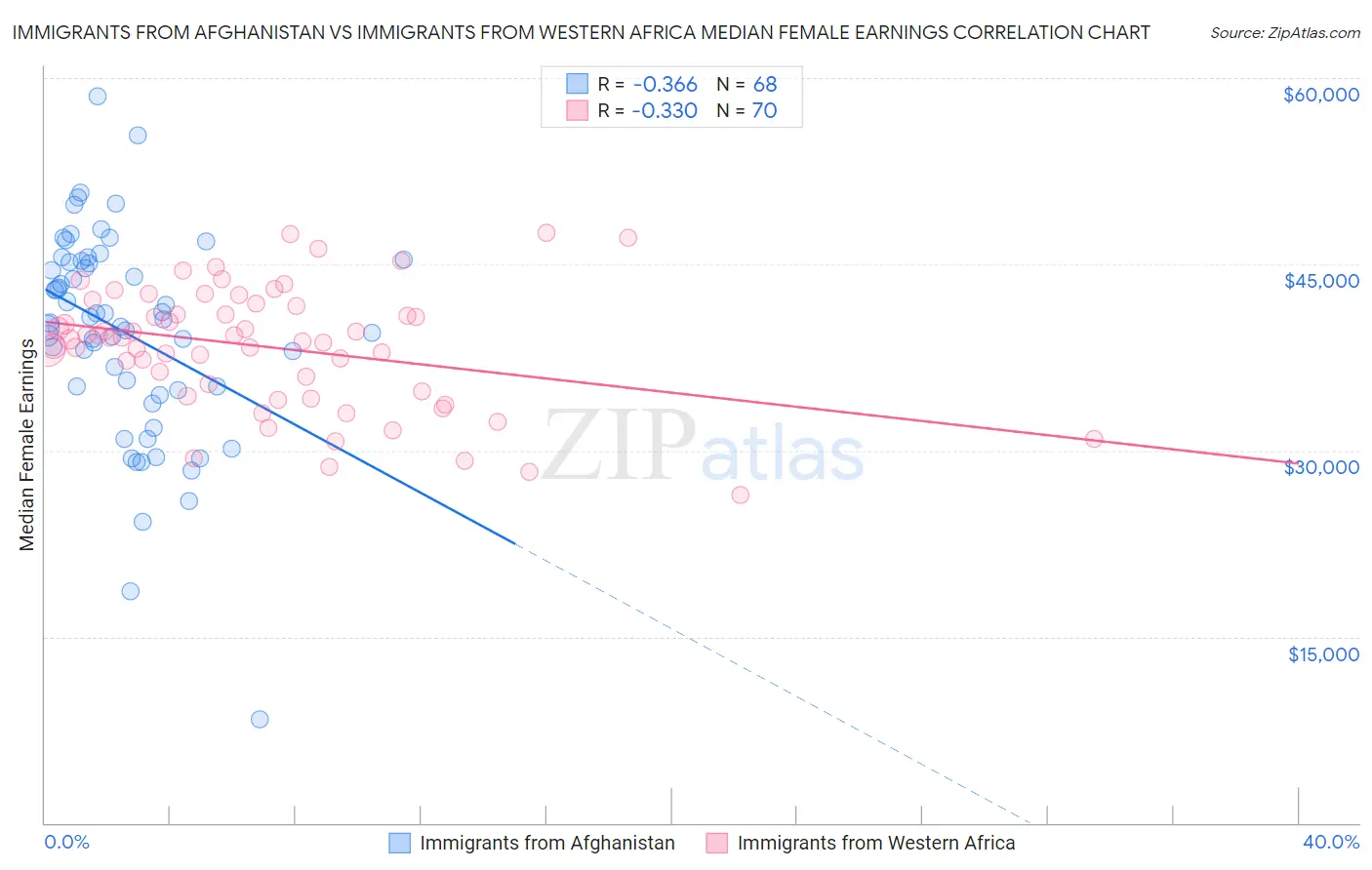 Immigrants from Afghanistan vs Immigrants from Western Africa Median Female Earnings