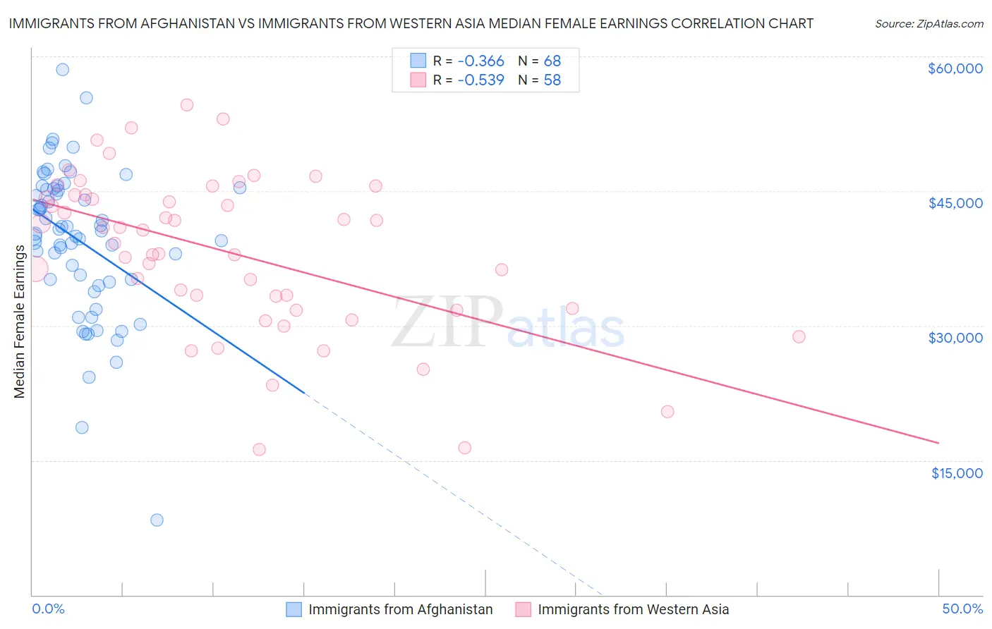 Immigrants from Afghanistan vs Immigrants from Western Asia Median Female Earnings