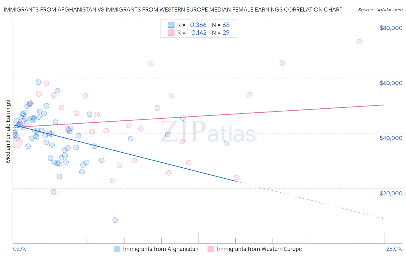 Immigrants from Afghanistan vs Immigrants from Western Europe Median Female Earnings