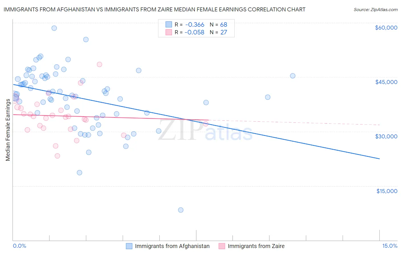 Immigrants from Afghanistan vs Immigrants from Zaire Median Female Earnings
