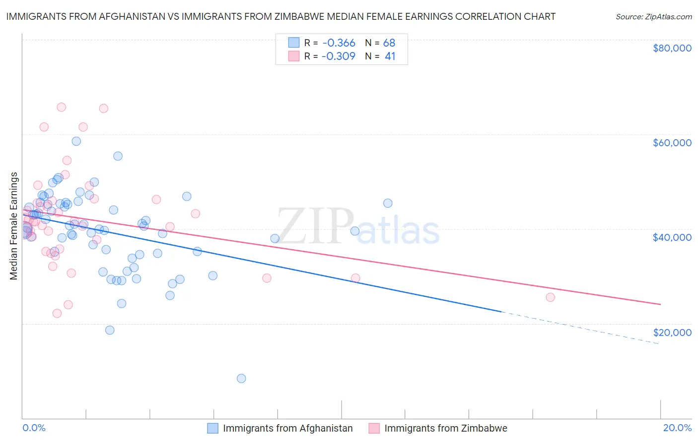 Immigrants from Afghanistan vs Immigrants from Zimbabwe Median Female Earnings
