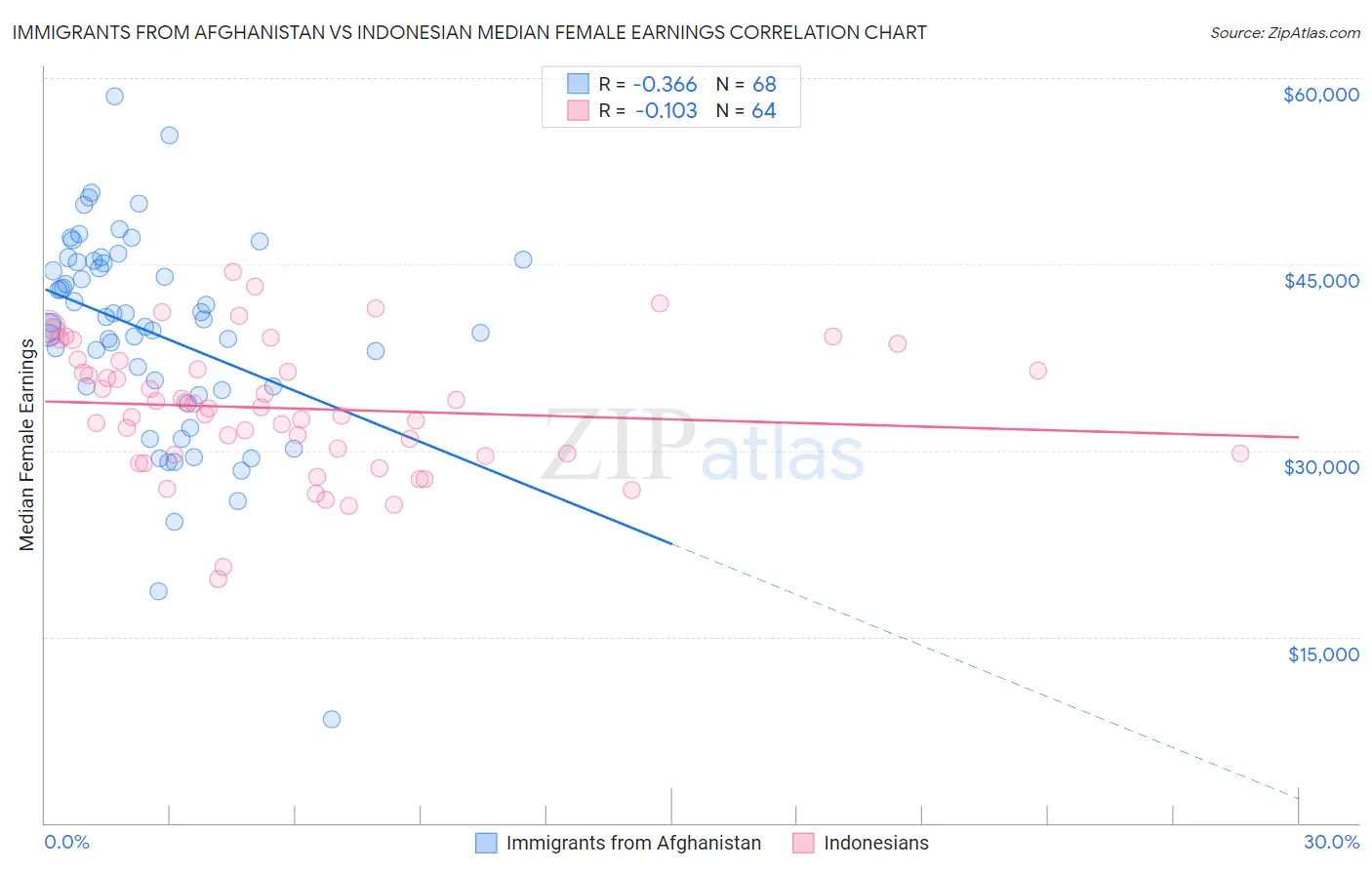 Immigrants from Afghanistan vs Indonesian Median Female Earnings