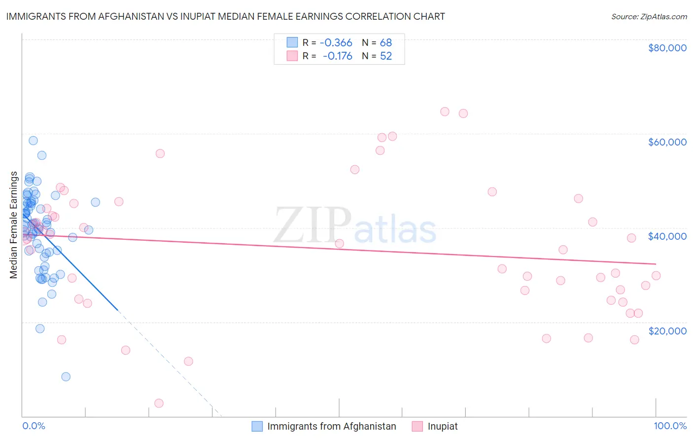 Immigrants from Afghanistan vs Inupiat Median Female Earnings