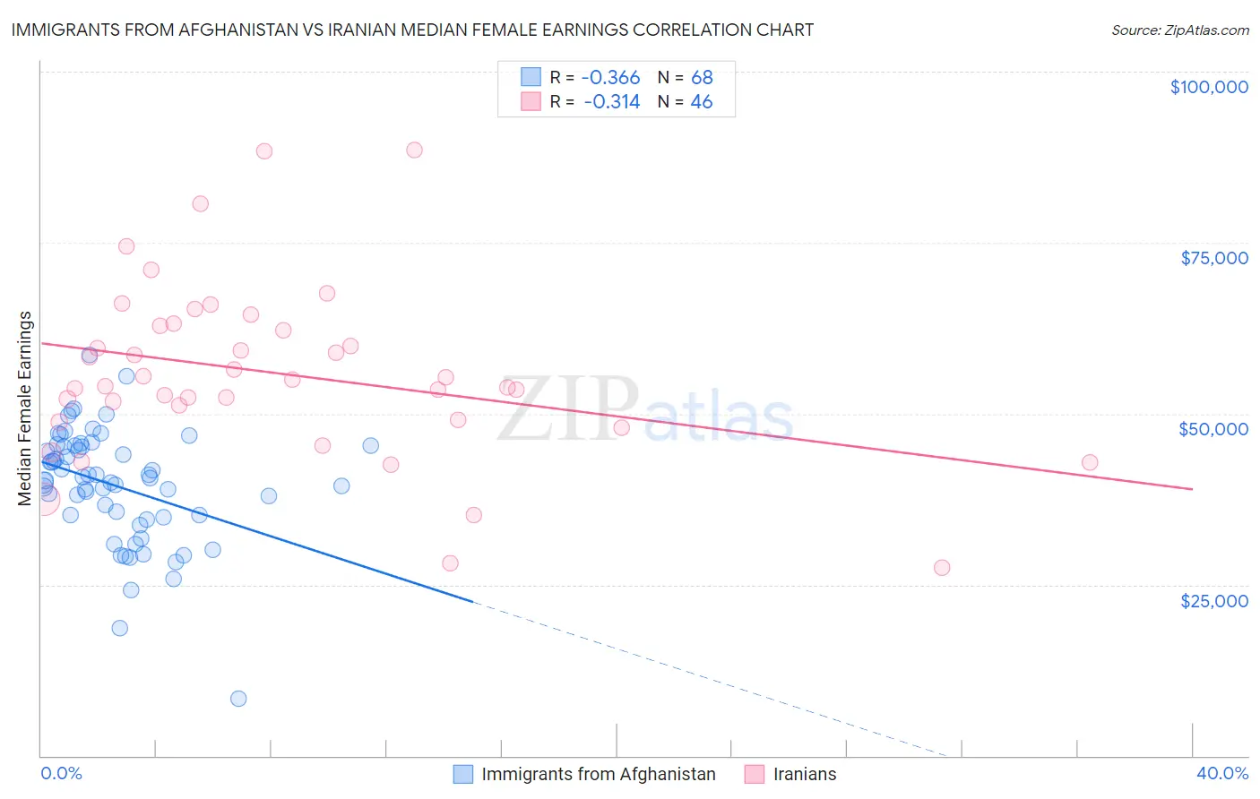 Immigrants from Afghanistan vs Iranian Median Female Earnings