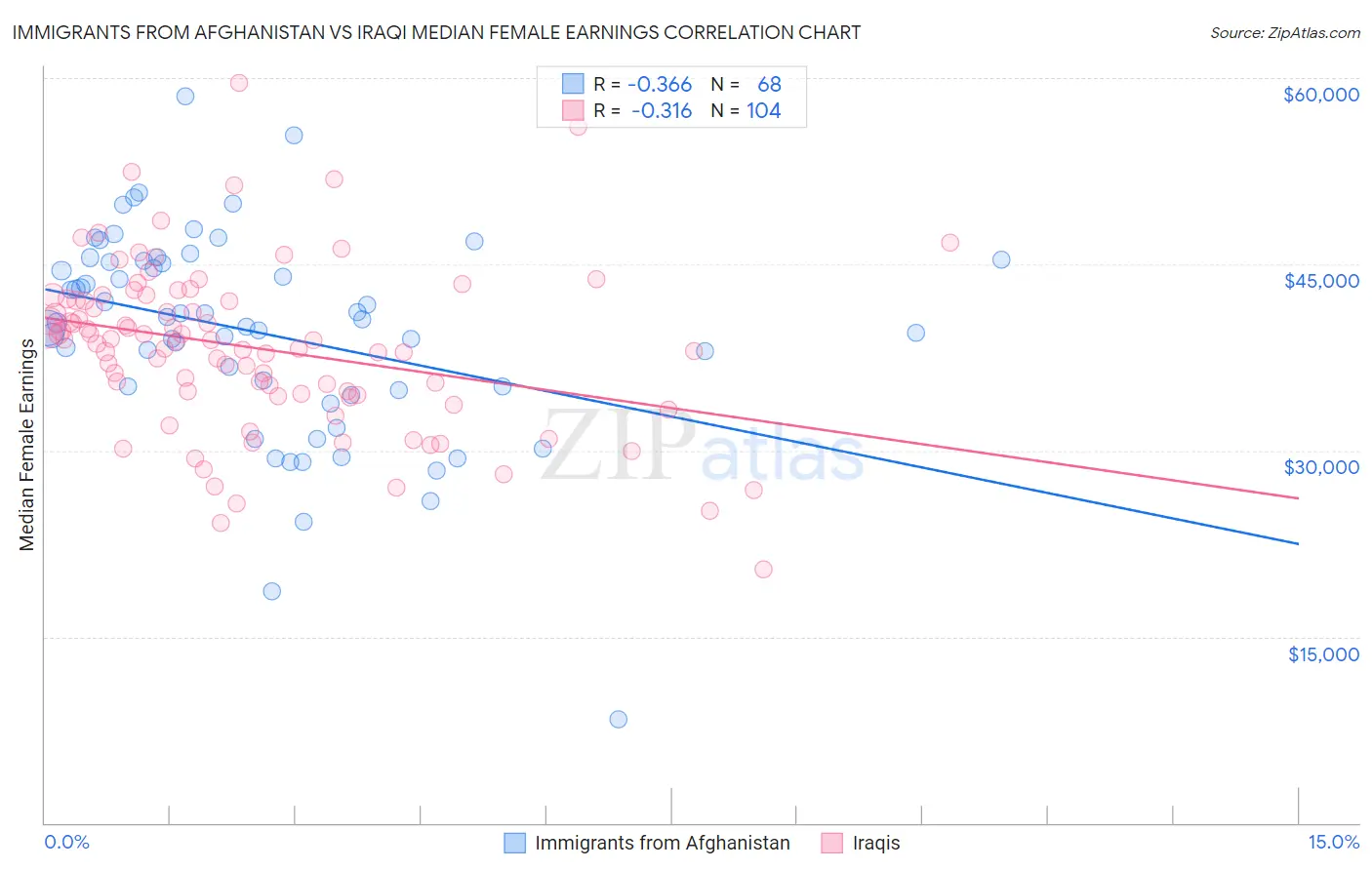 Immigrants from Afghanistan vs Iraqi Median Female Earnings