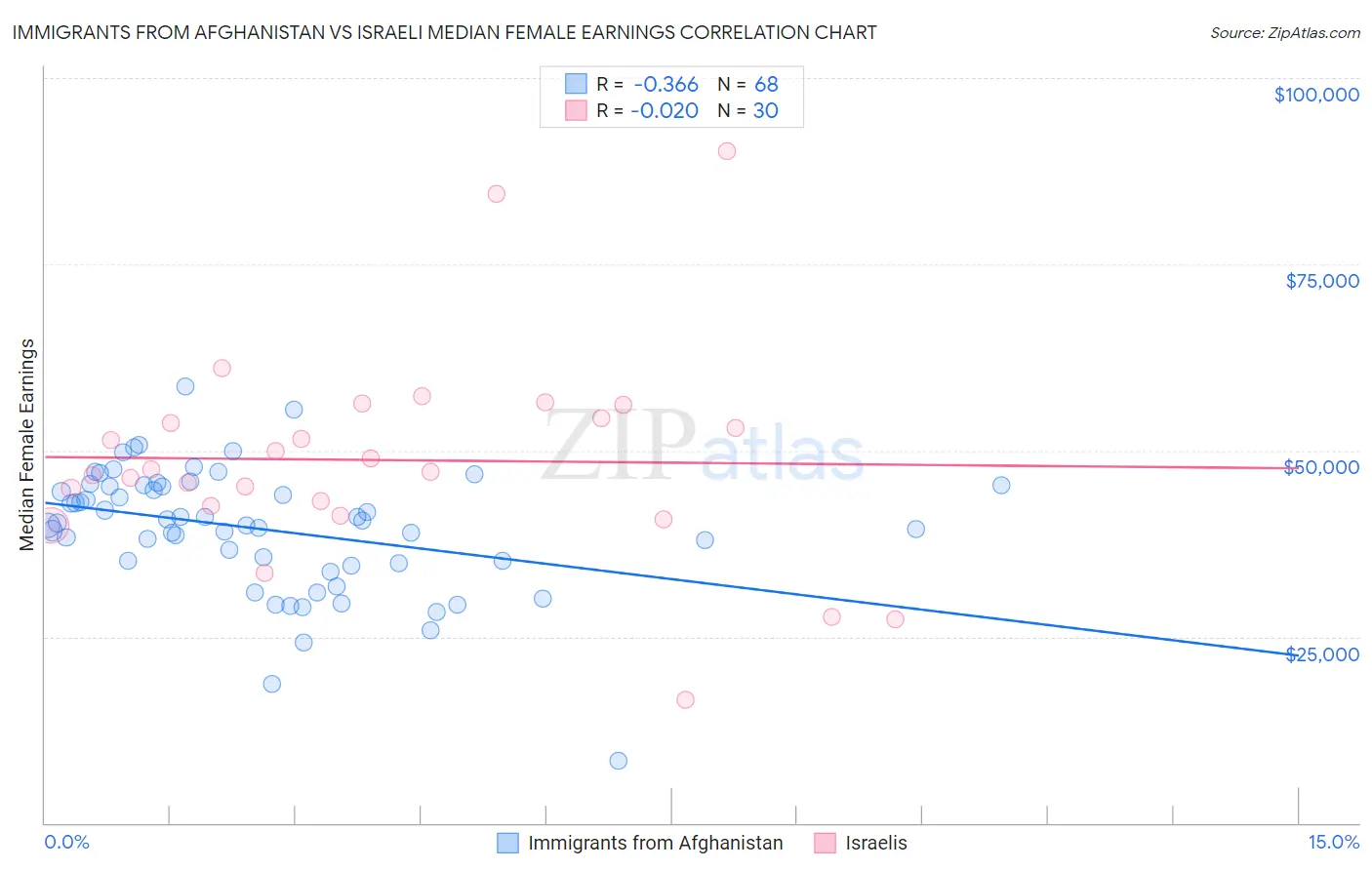 Immigrants from Afghanistan vs Israeli Median Female Earnings